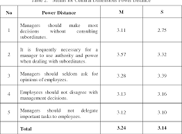 Greet hofsted had conducted a comprehensive study and explained how culture influences the values at. Pdf Culture Dimensions Comparison A Study Of Malaysia And South Korea Semantic Scholar