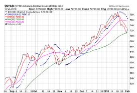 Advance Decline Issues