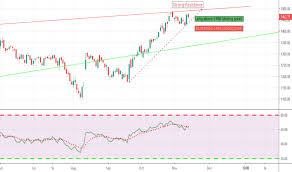 Reliance Stock Price And Chart Nse Reliance Tradingview