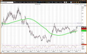 Newmont Goldcorp Has Rallied To A Zone Of Risky Levels