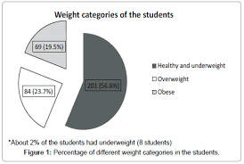 Everything on malaysia in one document: Socio Behavioral Determinants Of Overweight And Obesity In Egyptian Primary School Children Omics International
