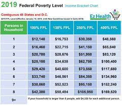 Annual income listed as a percentage of poverty level shows how your income compares to the federal poverty level. Fpl Chart 2019 Federal Poverty Level 2019 Find Your Spot