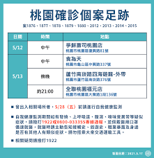 今日新增確診數 = (cdc發佈之新增確診數) 請點此連結, 查閱校正回歸相關資料. æ¡ƒå¸‚åºœå…¬å¸ƒä»Š9ä¾‹ç¢ºè¨ºå€‹æ¡ˆè¶³è·¡æ¶‰åŠæ¡ƒåœ' é¾œå±±ä»¥åŠè˜†ç«¹ç­‰åœ°å€ ç¤¾æœƒ æ–°é ­æ®¼newtalk
