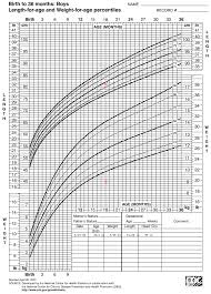 baby growth flow charts