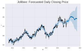 View apps's stock price, price target, earnings, financials, forecast, insider trades, news, and sec filings at marketbeat. Introduction To Forecasting Philippine Stock Prices Using Facebook S Prophet By Lorenzo Ampil Towards Data Science