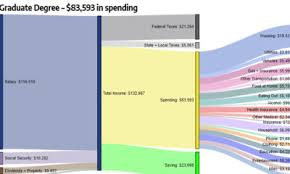 How Americans Make And Spend Their Money By Age Group