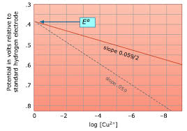 Electrochemistry 4 The Nernst Equation Electrochemistry Chemistry Equation