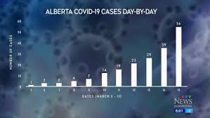 Below you'll find a series of curated charts, which will be updated as new information becomes available. Alberta Schools Post Secondary And Daycares To Close Due To Covid 19 Ctv News