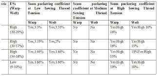 Effect Of Fabric Elongation With Varying Sewing Thread