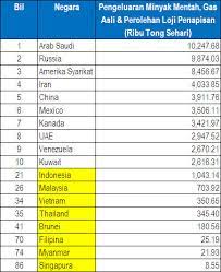 Harga loteng di malaysia bagi melaka sama je tambah duit minyak je. Adakah Harga Petrol Di Malaysia Mahal Andak