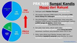 Majoriti kemenangan ph khasnya di sungai kandis dan sri setia. Memahami Keputusan Pilihan Raya Kecil Sungai Kandis Aliran