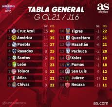 Vídeo transmisiones en directo de partidos de fútbol / spain. Tabla General De La Liga Mx Guardianes 2021 Jornada 16 As Mexico