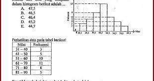 Tepi kelas disebut juga batas nyata kelas, yaitu batas kelas yang tidak memiliki lubang untuk angka tertentu antara untuk interval kelas lain dapat dicari dengan cara yang sama dan hasilnya ada di tabel 2.10. 30 Soal Dan Pembahasan Matematika Dasar Sma Statistika Data Berkelompok Defantri Com