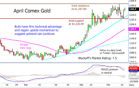 Gold Price Chart Jm Bullion Kitco Gold Forum