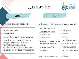 Приймальна комісія онахт інформує про особливості зно у 2021 році і обов'язкових предметах для вступу на спеціальності в академії. Zno 2021 Komunalnij Zaklad Chernigivskij Licej Chernigivskoyi Oblasnoyi Radi