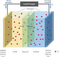 The yield voltage can be adjusted with a 50k potentiometer between 4.08v to 4.26v. Schematic Of The Lithium Ion Battery Download Scientific Diagram