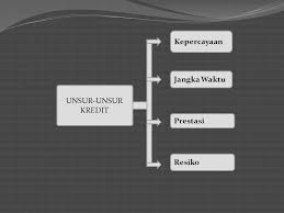Posted on januari 8, 2017. Kepercayaan Jangka Waktu Unsur Unsur Kredit Prestasi Resiko Ppt Download