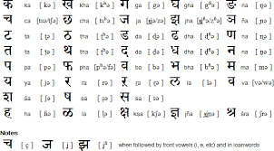 Marathi Alphabet 2015 Alphabet Charts Alphabet Language
