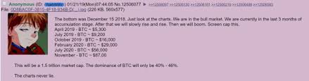 Less than a year ago, #bitcoin was trading for less than $ 4,500, reads the. Hype For Bitcoin Prediction Fades As Price Fails To Hit 16 000 Ethereum World News