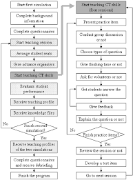 flow chart of the cs tgcts download scientific diagram