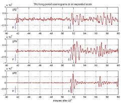 P waves travel faster than other seismic waves and hence are the first signal from an earthquake to arrive at any affected location or at a seismograph. Earthquake Seismology I