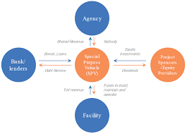 This includes finding the highest and most consistent sources of revenue, reducing expenditures whenever possible and risk management, among other things. Concession Contract Wikipedia
