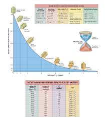 Radiometric dating is the way that scientists determine the age of matter. Answered Some Isotopes Used For Radiometric Bartleby