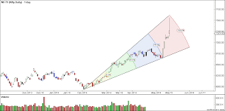 Nifty Weekly Elliot Wave And Gann Analysis Brameshs