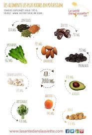 12 Graphiques Utiles Sur Les Fruits Et Les Legumes Aliments Riches En Potassium Alimentation Alimentation Et Sante