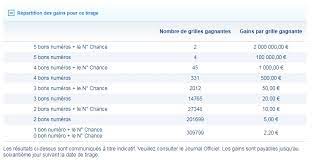Tirage du samedi 25 avril 2020. Resultat Loto Lundi 25 Juin 2018 Le Tirage En Ligne