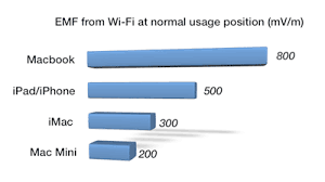 Firstly from the computer itself; Emf Levels Of Apple Devices Macintosh How To