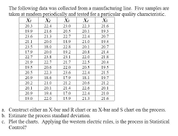 Solved The Following Data Was Collected From A Manufactur