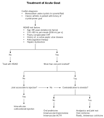 Gout And Hyperuricemia American Family Physician