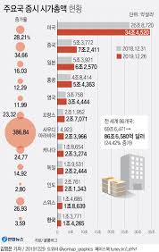장중 한 때 8% 이상 상승하기도 했다. 2020ë…„ ì„¸ê³„ê¸°ì—… ì‹œì´ ìˆœìœ„ ì‚¼ì„±ì „ìž 11ìœ„