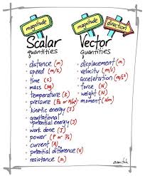 Scalar And Vector Quantities Physics Lessons Basic Physics Physics Classroom