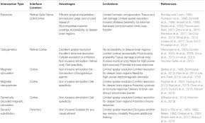 Since the late 20th century, restoring vision to blind people by means of artificial eye prostheses has been the goal of numerous research groups and some private companies around the world. Frontiers New Vision For Visual Prostheses Neuroscience