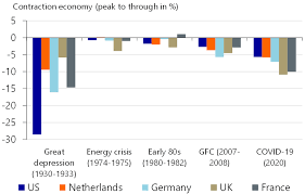 Climate crisis threatens global economic recovery. Global Economic Outlook Coronavirus Will Cause The Sharpest Contraction Since The Great Depression Raboresearch