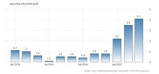 In 2018, the average inflation rate in malaysia amounted to about 1 percent compared to the previous year. Malaysia Inflation Rate Malaysia House Prices Historical Data