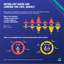 There are dating apps that you can explore (ensuring you're familiar with consent laws in your state.) of course, make sure to do it carefully. Dating App Users Are Looking For Love Quickly Ipsos