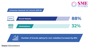 Fmcg products like vegetables, grocery and dairy products hindustan unilever limited is the leader of indian market of consumer products, house 35 famous product brands in 20 categories. To Launch Or Not To Launch A Conundrum For New Direct To Consumer D2c Brands Sme Futures