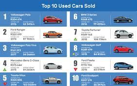 What is good mileage for a used car? These Are The Second Hand Cars South Africans Are Buying Right Now With Price And Mileage