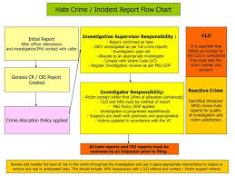 Ppt Hate Crime Incident Report Flow Chart Powerpoint