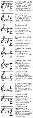Seventh Chord