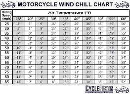 motorcycle wind chill chart cyclefish com