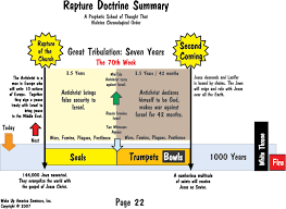 Book Of Daniel And Revelation Prophecy Charts
