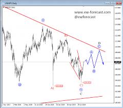 Usd Jpy Update Elliott Wave Analysis Forex Crunch