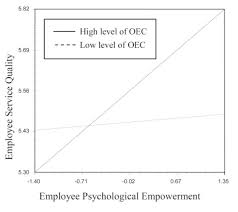 Assessing The Effectiveness Of Empowerment On Service Quality A Multi Level Study Of Chinese Tourism Firms Sciencedirect