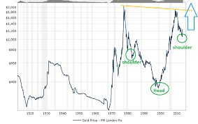 the inflation adjusted price of gold gold eagle