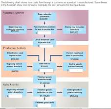 Solved The Following Chart Shows How Costs Flow Through A