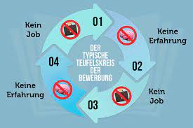 Bewerbung Ohne Berufserfahrung 7 Tipps Und Wege
